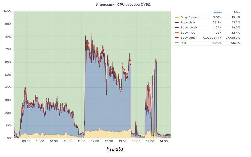 FTData